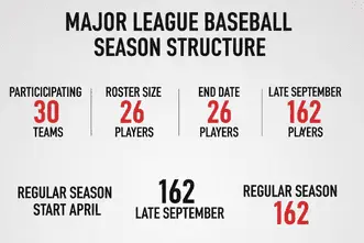 Infographic outlining the structure of the Major League Baseball season, including teams, roster sizes, and season dates.
